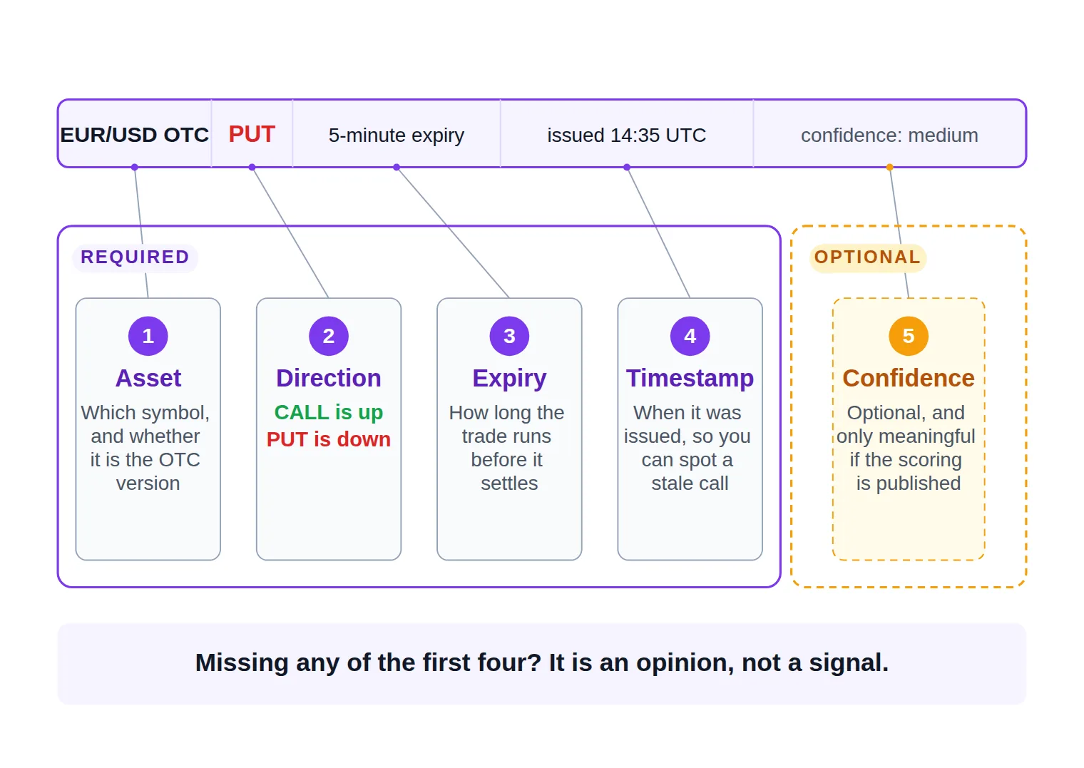 A labelled diagram of one signal message, with leader lines naming its asset, direction, expiry, timestamp and confidence parts.