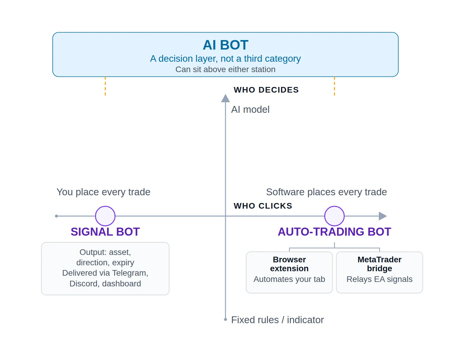 A two-axis diagram with signal bot and auto-trading bot placed along a 'who clicks' axis, and an AI band drawn across a separate 'who decides' axis.