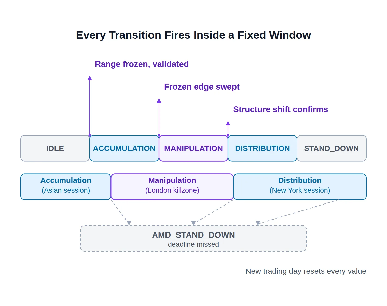 A daily timeline with Asian, London and New York session boxes below a five-segment phase track, arrows marking where each AMD phase transition fires and where a missed deadline drops the EA into stand-down.