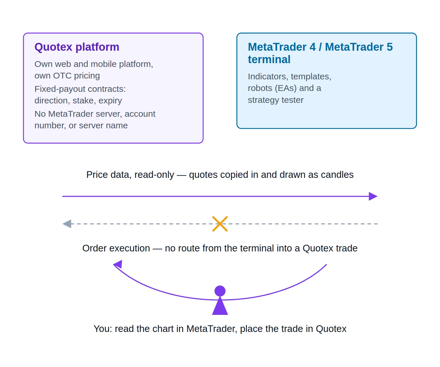 Diagram showing price data flowing one way from the Quotex platform into a MetaTrader terminal, the return path for order execution blocked, and the trader as the only link that crosses back.