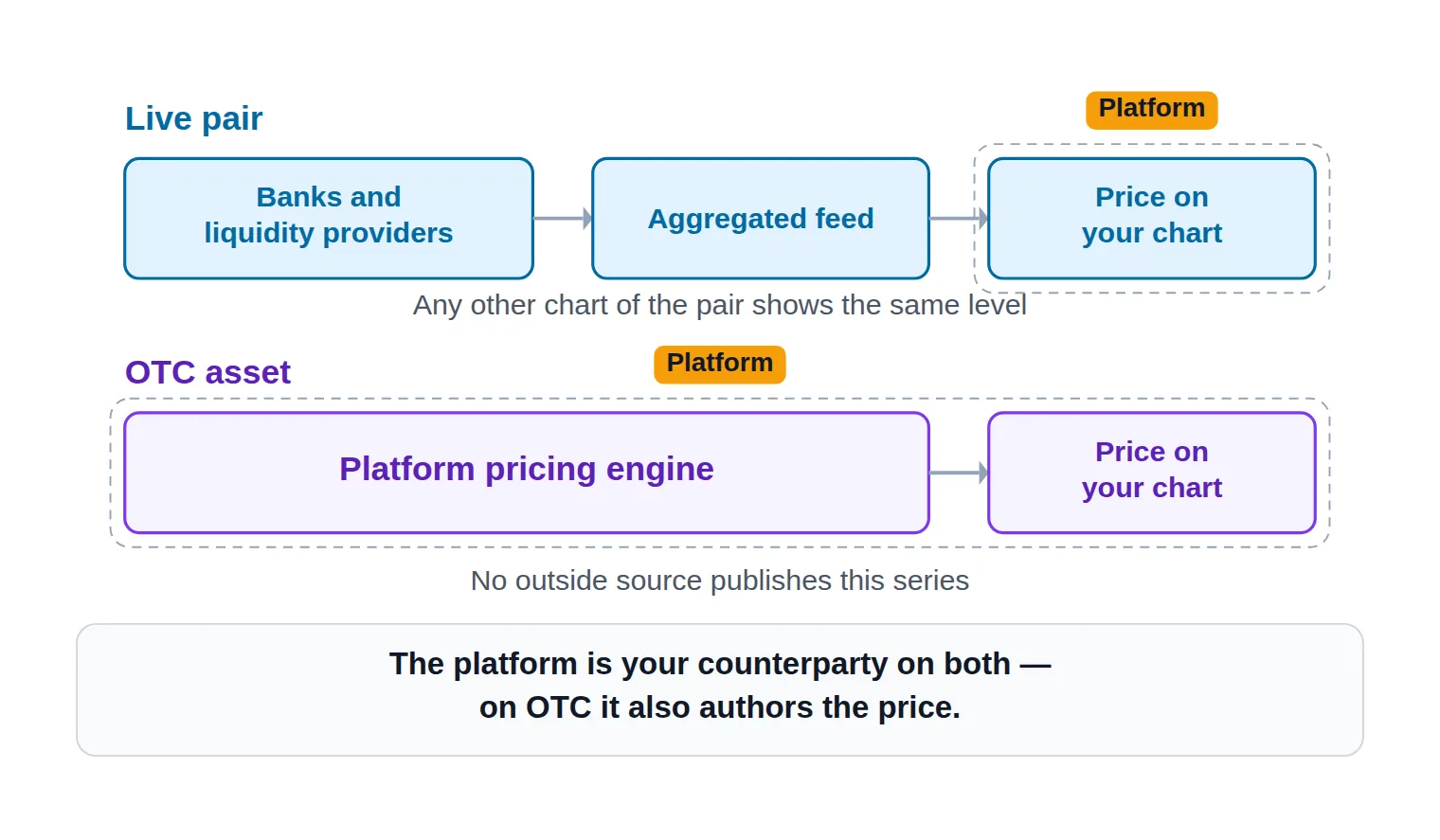 Diagram comparing two price routes — a live pair travelling from banks and liquidity providers through an aggregated feed to the chart, and an OTC asset generated entirely inside the platform's pricing engine.