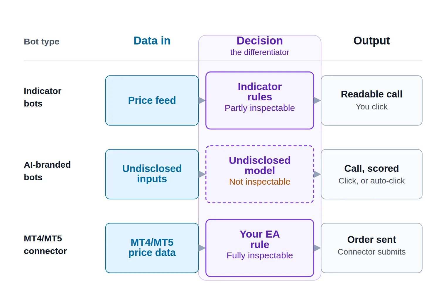 Diagram comparing three Quotex bot architectures across the same three stages — data in, decision, and output — with the decision column highlighted as the differentiator.