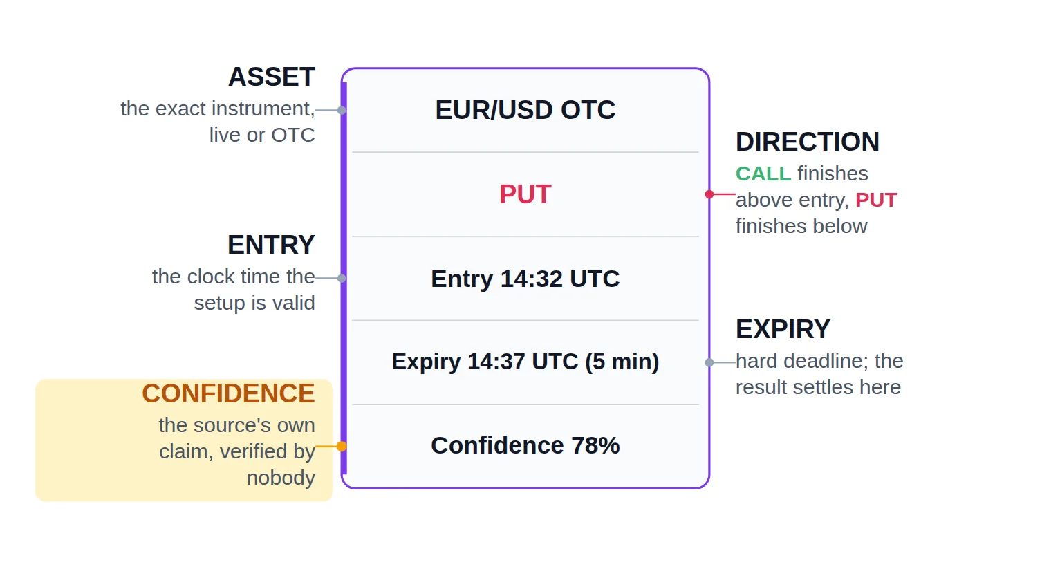 Diagram of a signal message card with five labelled callouts pointing at its asset, direction, entry, expiry and confidence fields.