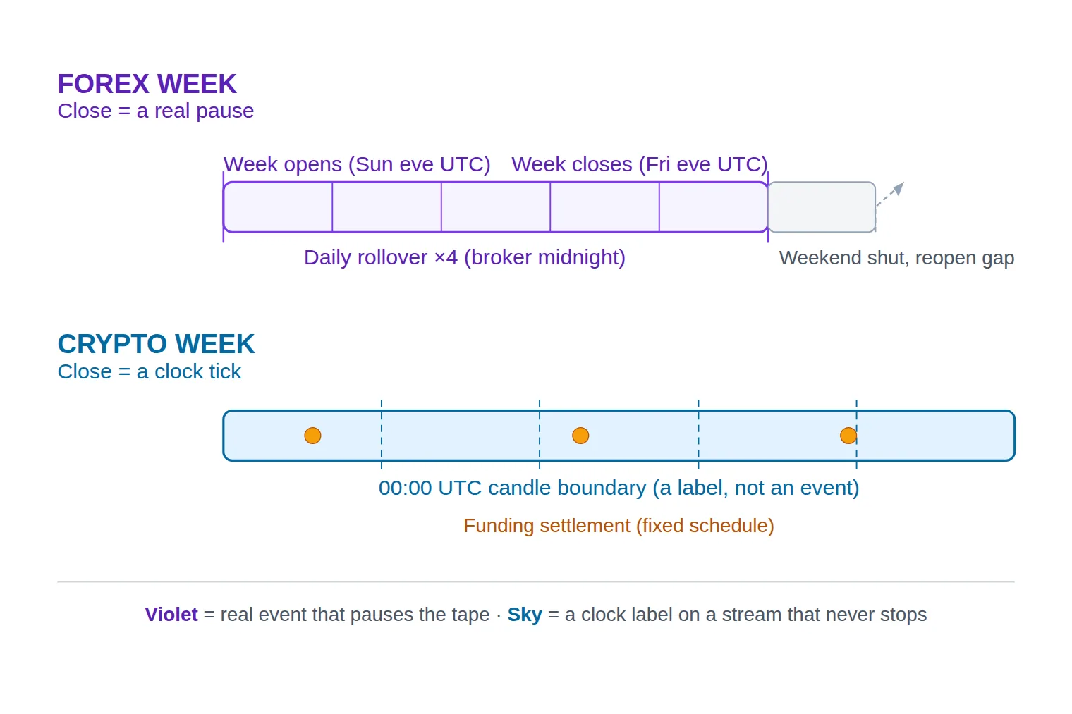 Two stacked timelines: a forex week broken by daily rollovers, a closed weekend and a reopen gap, above a crypto week that runs unbroken with dashed midnight-UTC boundaries and periodic funding markers.