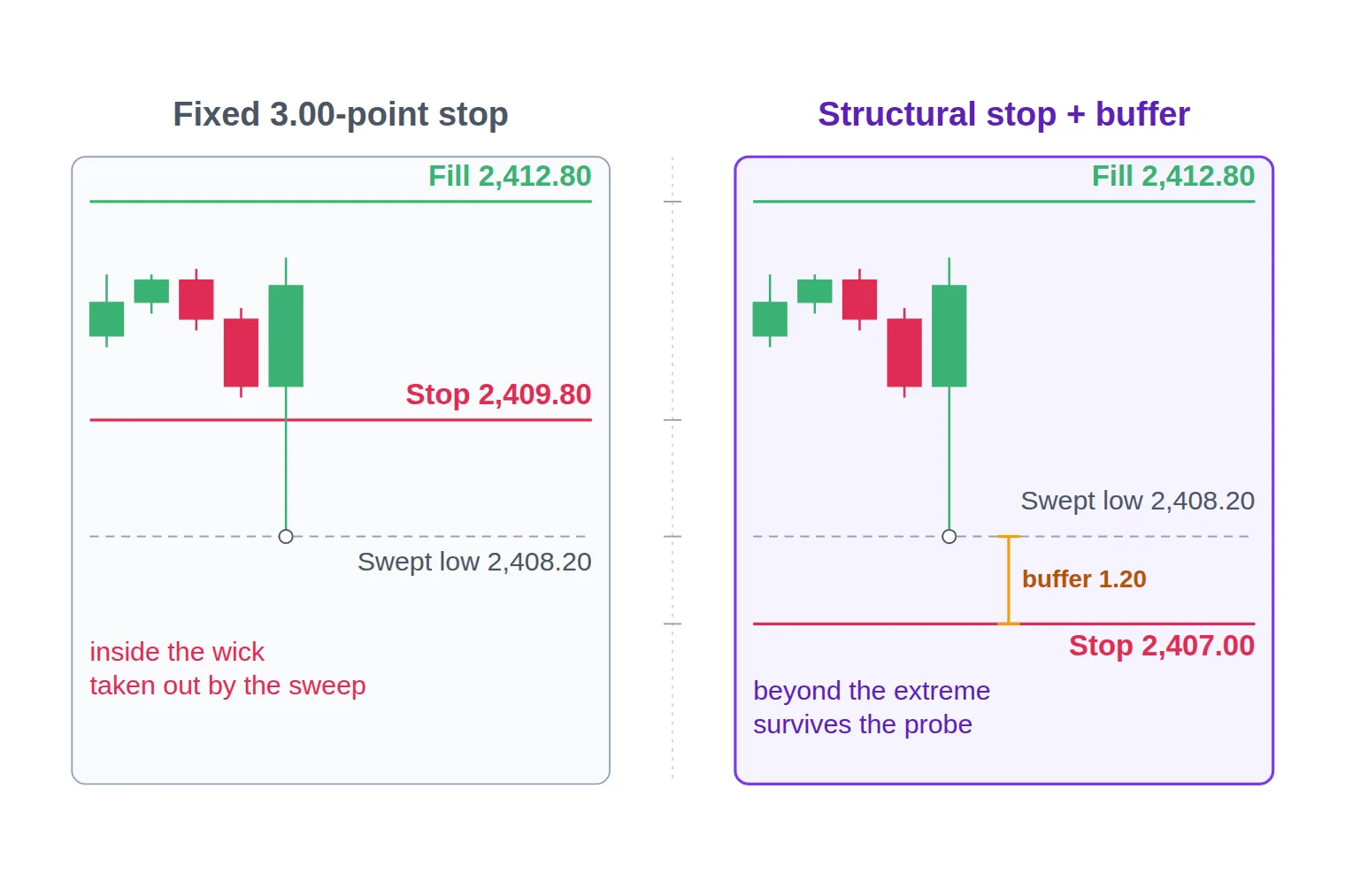 Two side-by-side price panels of the same gold setup - on the left a fixed 3.00-point stop drawn above the swept low and inside the wick, on the right a structural stop drawn 1.20 points below the swept low.