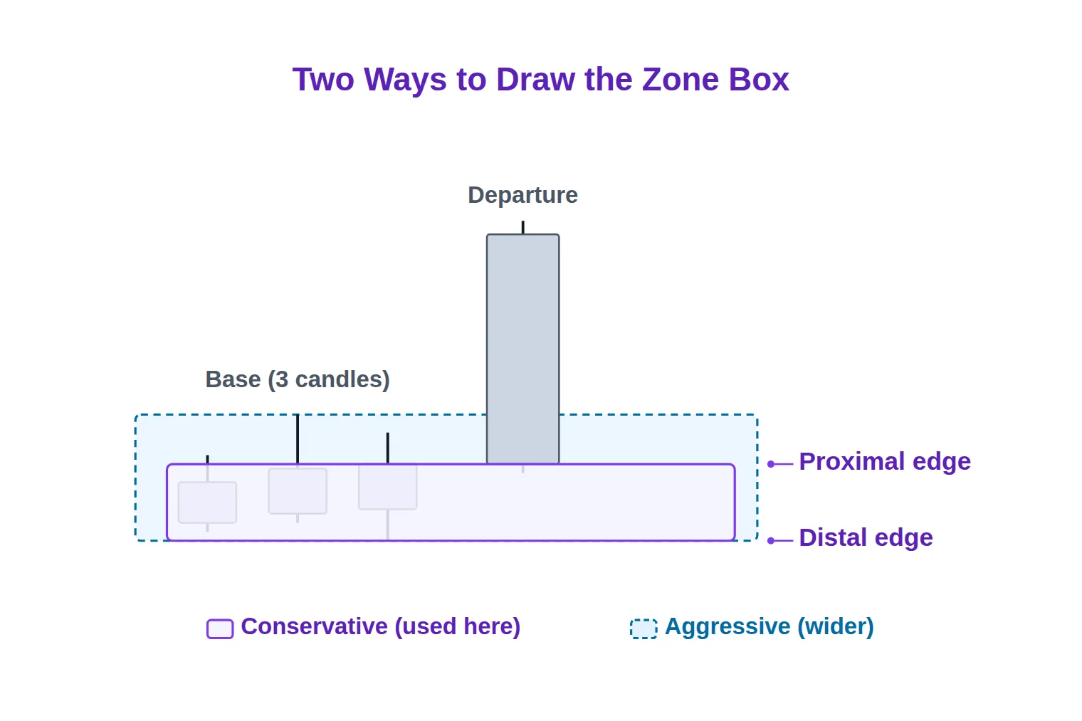 Diagram of a demand zone drawn on three small base candles beneath a rally candle, showing a narrower conservative box with its proximal edge at the top of the candle bodies and its distal edge at the lowest wick, next to a wider aggressive box drawn using wick extremes on both sides.