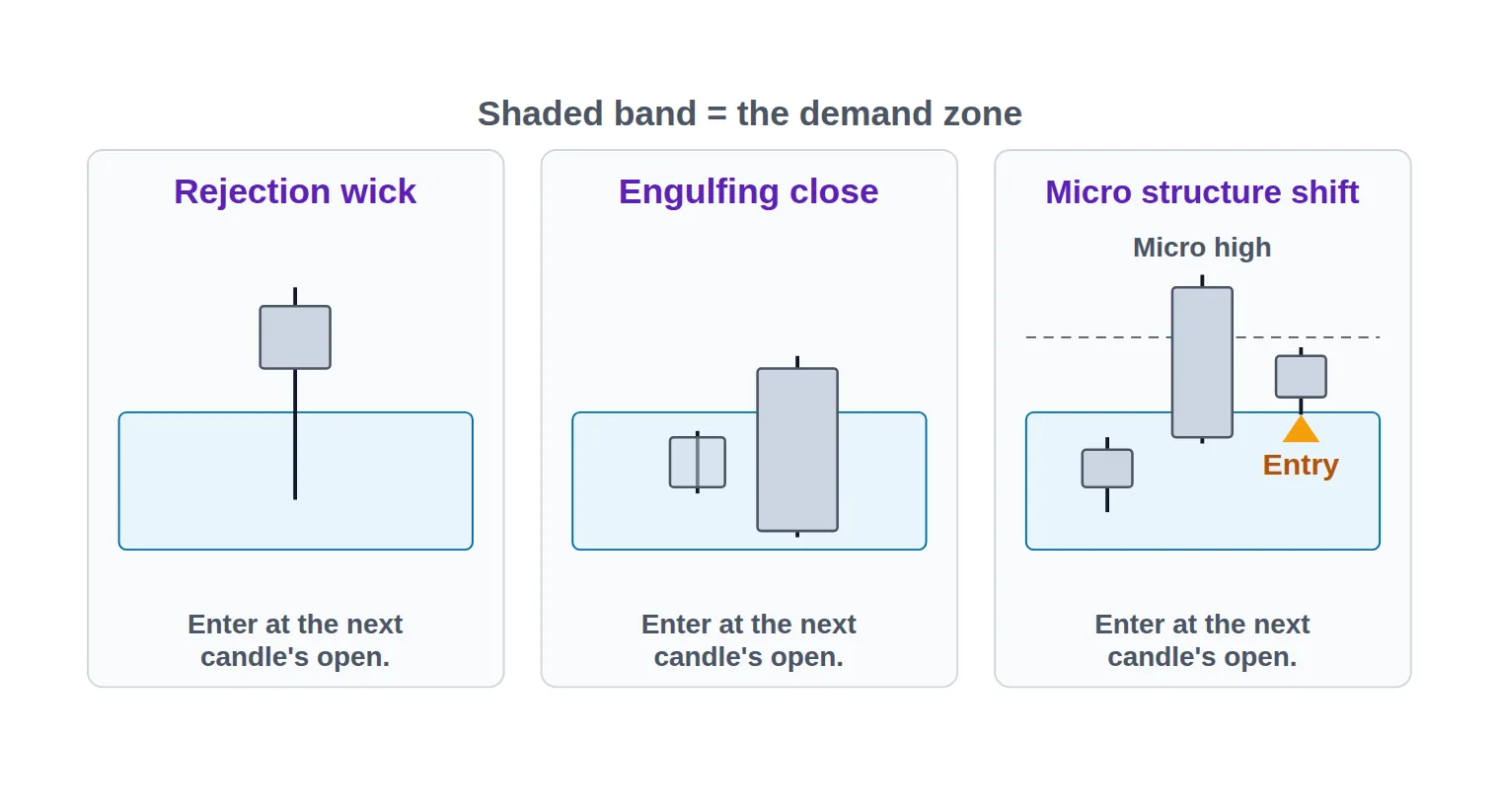 Three side-by-side candlestick diagrams inside a shaded demand zone: a rejection wick with a long lower shadow closing back above the zone, an engulfing candle closing above the prior candle's body, and a micro-swing break with an entry marked on the pullback.