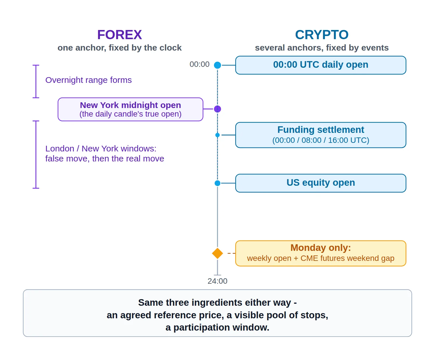 A two-column diagram over a 24-hour axis: the forex column marks a single midnight open, the crypto column marks the UTC daily open, funding settlements, the US equity open and the Monday weekly open.