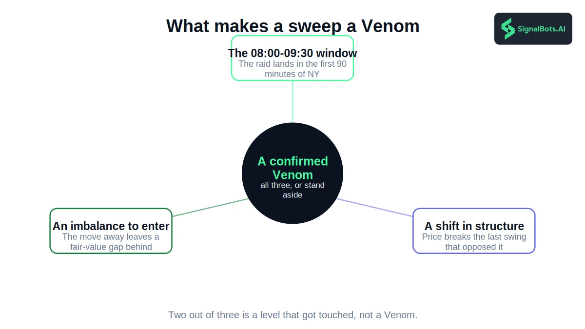 Three conditions arranged around a confirmed Venom setup: the 08:00-09:30 New York window, a shift in market structure, and a fair-value gap left by the move away from the raid.