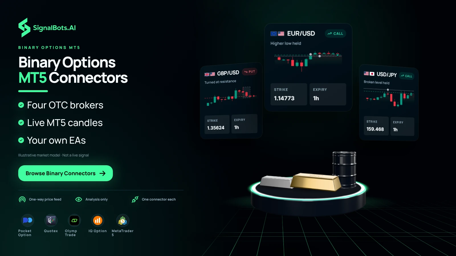 Three binary tickets on currency pairs, each a CALL or PUT with its strike and expiry, fan out over the stage, while the coverage strip names Pocket Option, Quotex, Olymp Trade, IQ Option and MetaTrader 5.