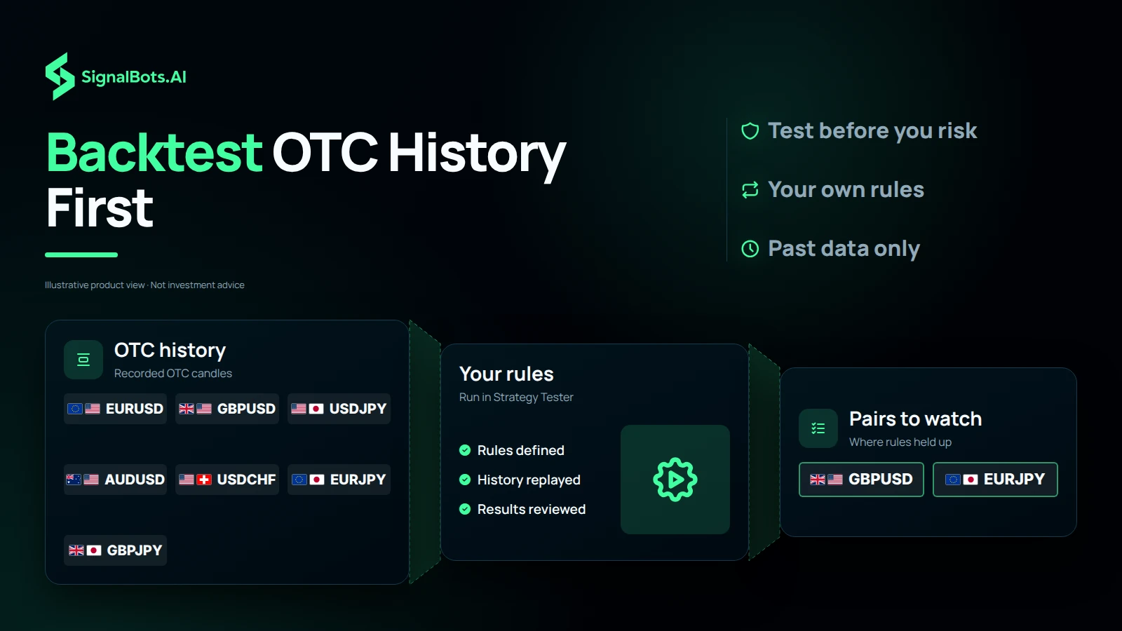 A watchlist of currency pairs passing through recorded OTC history and the trader's own Strategy Tester rules, narrowing to two pairs worth watching.