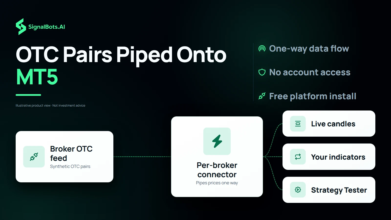 The broker's OTC feed flowing one way through a per-broker connector into three MT5 destinations: candles, the trader's indicators and the Strategy Tester, with nothing flowing back.