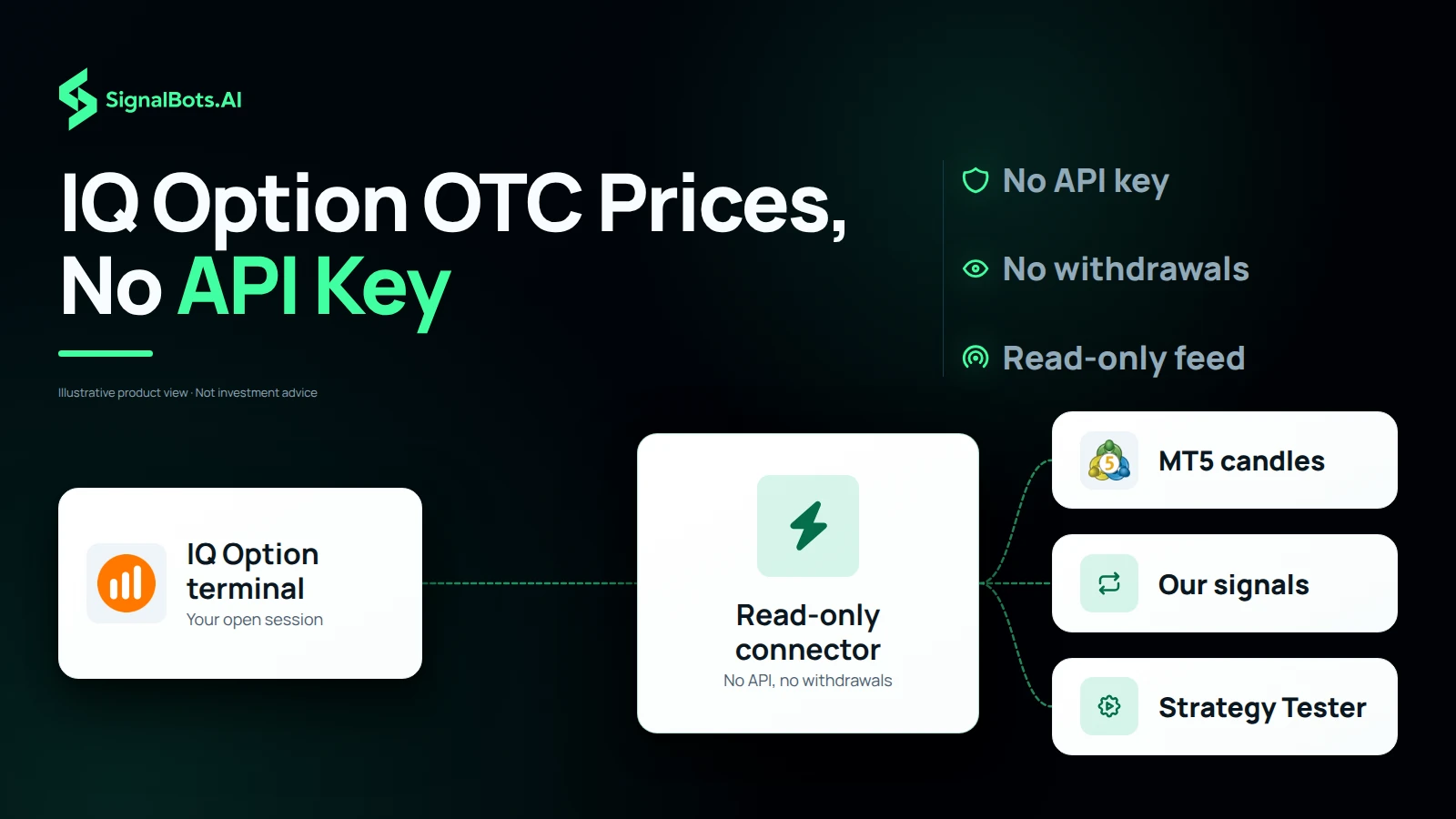 The trader's own open IQ Option terminal feeding a read-only connector that sends prices on to MT5 candles, our signals and the Strategy Tester, with no arrow returning to the account.