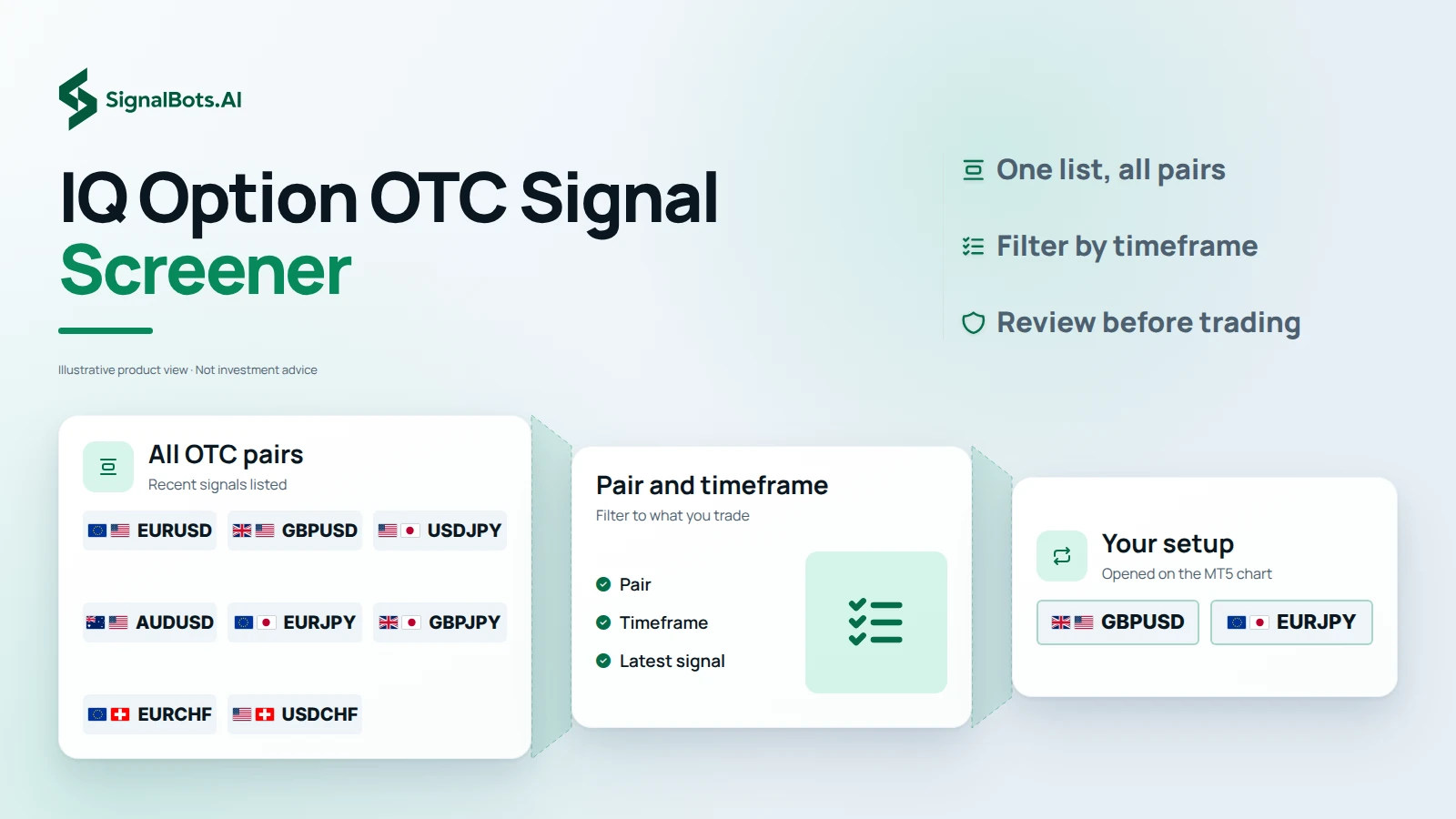 A funnel from every OTC pair's recent signals, through a pair-and-timeframe filter, down to the setup opened on the MT5 chart.