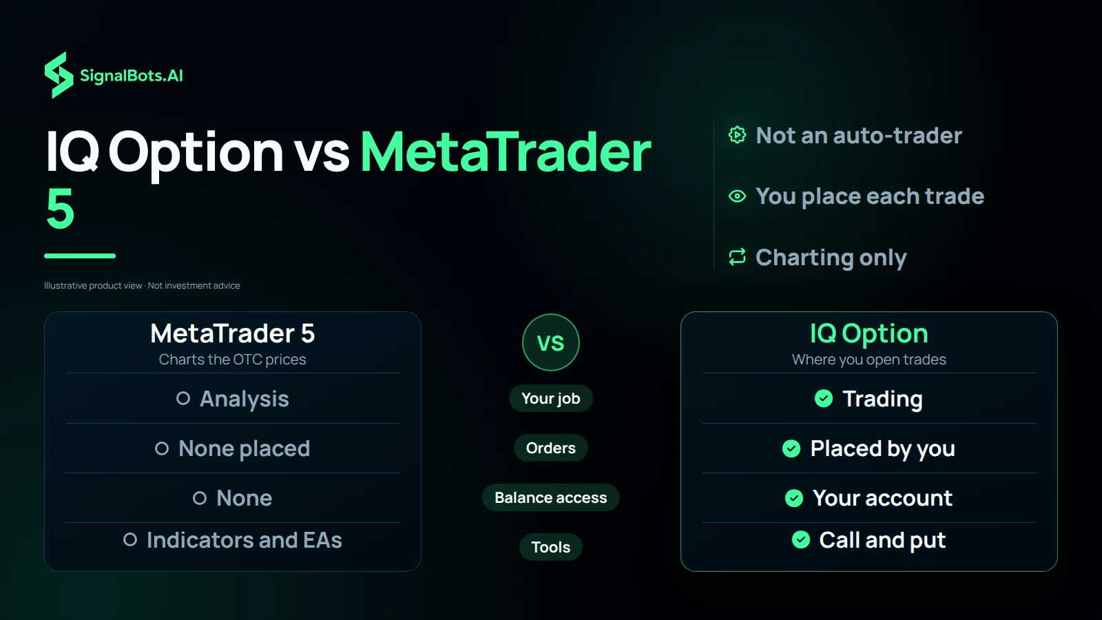 Two columns compare MetaTrader 5 (charts the OTC prices, no orders placed, no balance access) with IQ Option (where you place every trade, your account, call and put).
