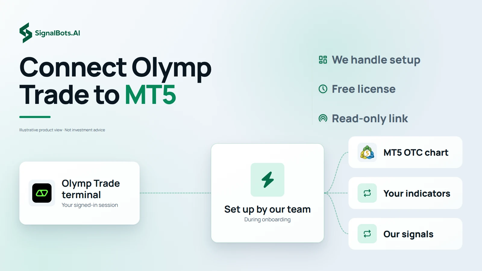 The trader's signed-in Olymp Trade terminal flowing into a link set up by our team during onboarding, which feeds the MT5 OTC chart, the trader's indicators and our signals.