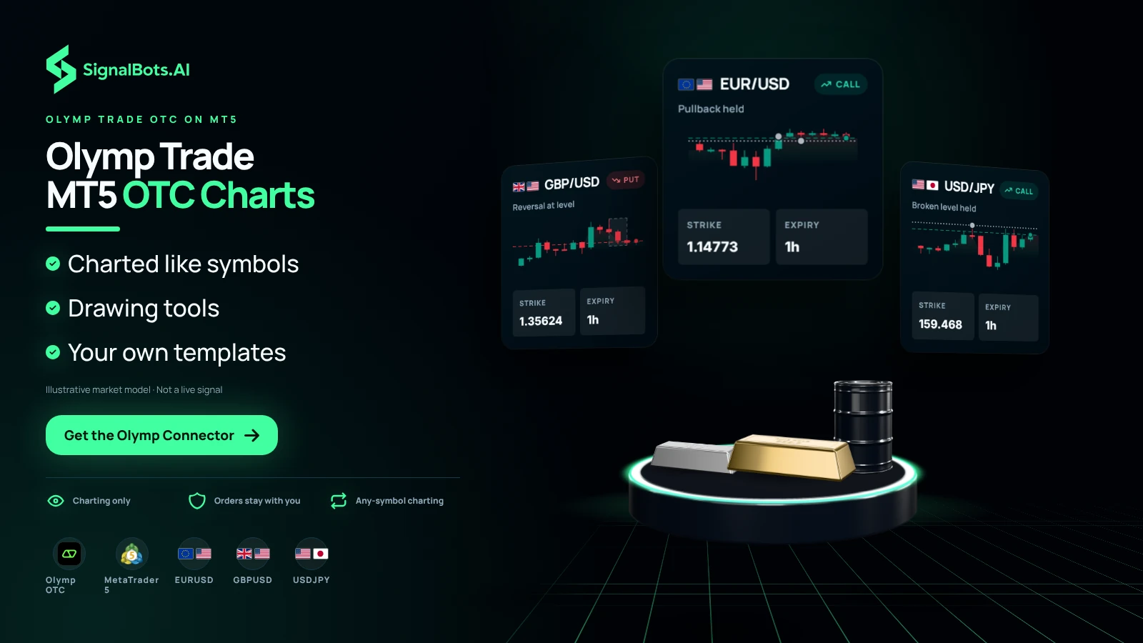 Three binary tickets on EURUSD, GBPUSD and USDJPY, each a CALL or PUT with its strike and expiry, fan over the stage, while the coverage strip names Olymp Trade OTC, MetaTrader 5 and the covered pairs.