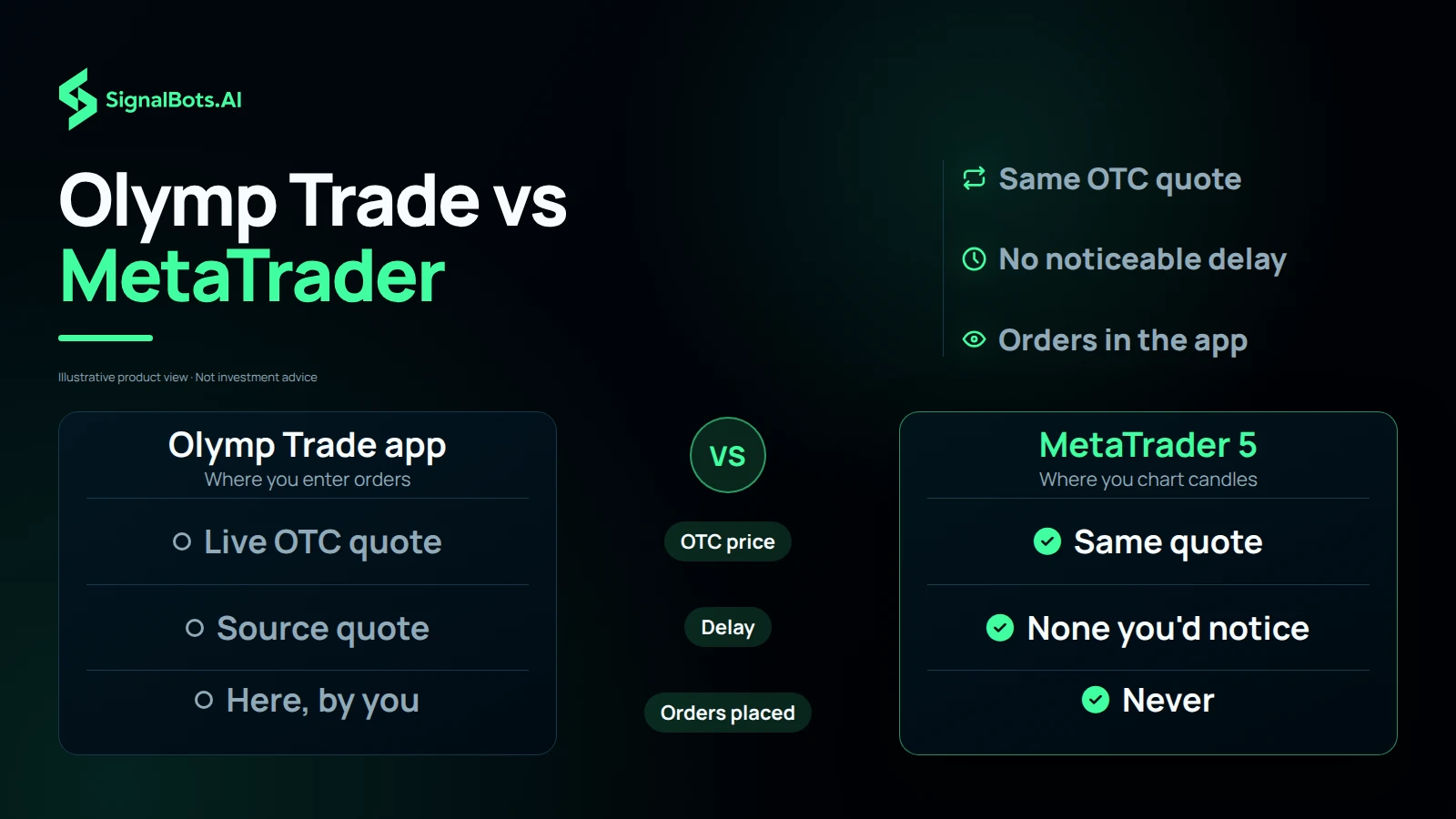 Two columns compare the Olymp Trade app (where you enter orders) with MetaTrader 5 (where you chart the candles), showing the same OTC quote, no noticeable delay and orders only in the app.