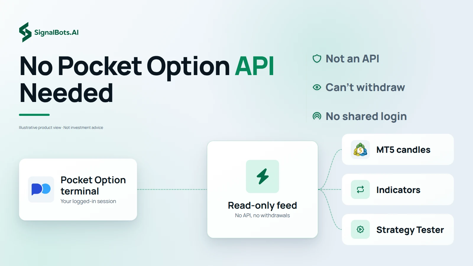 The trader's own logged-in Pocket Option terminal feeding a read-only feed that delivers prices to MT5 candles, indicators and the Strategy Tester, with no path back to the balance.