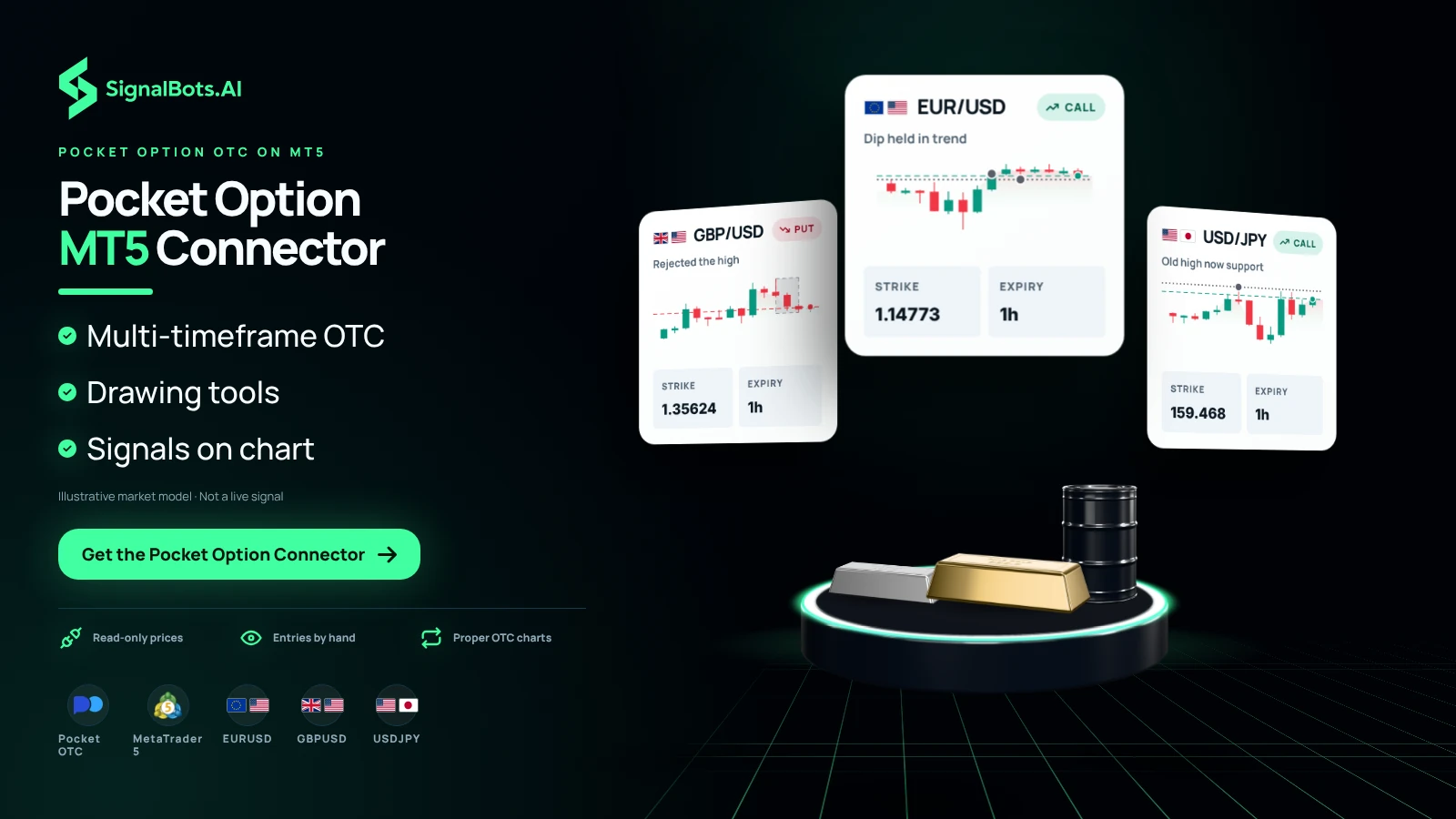 Three binary tickets on EURUSD, GBPUSD and USDJPY, each a CALL or PUT with its strike and expiry, fan over the stage, while the coverage strip names Pocket Option OTC, MetaTrader 5 and the covered pairs.