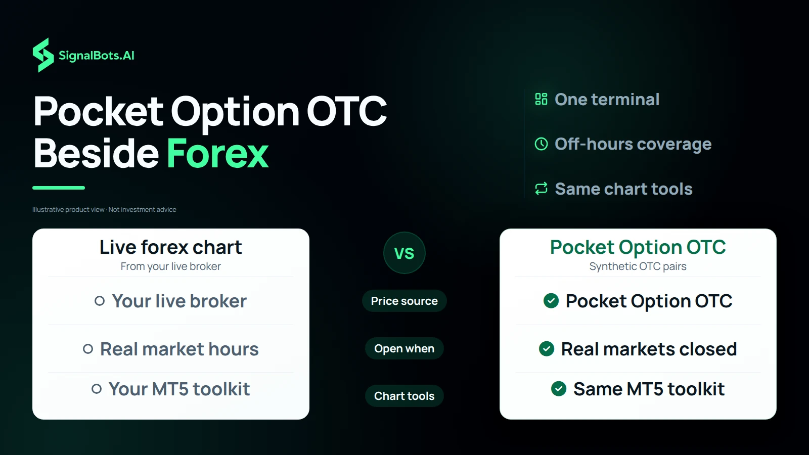 Two columns compare a live forex chart from the trader's own broker with Pocket Option OTC, sharing one terminal, off-hours coverage and the same MT5 chart tools.