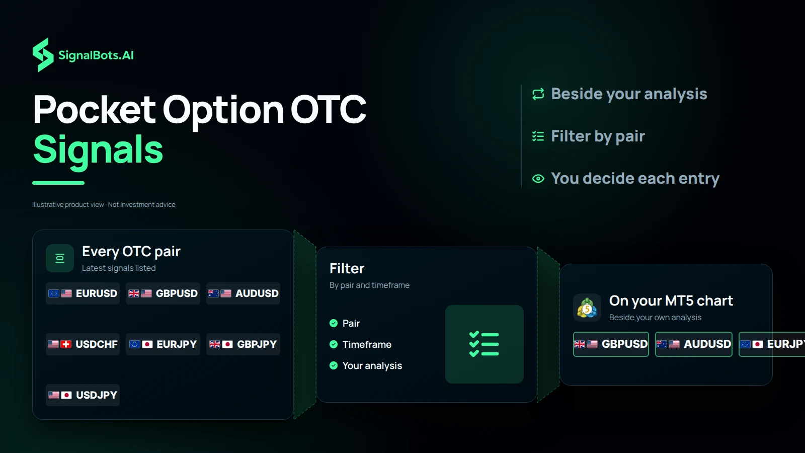 A funnel from every OTC pair's latest signals, through a pair-and-timeframe filter, down to the setups opened on the MT5 chart beside the trader's own analysis.