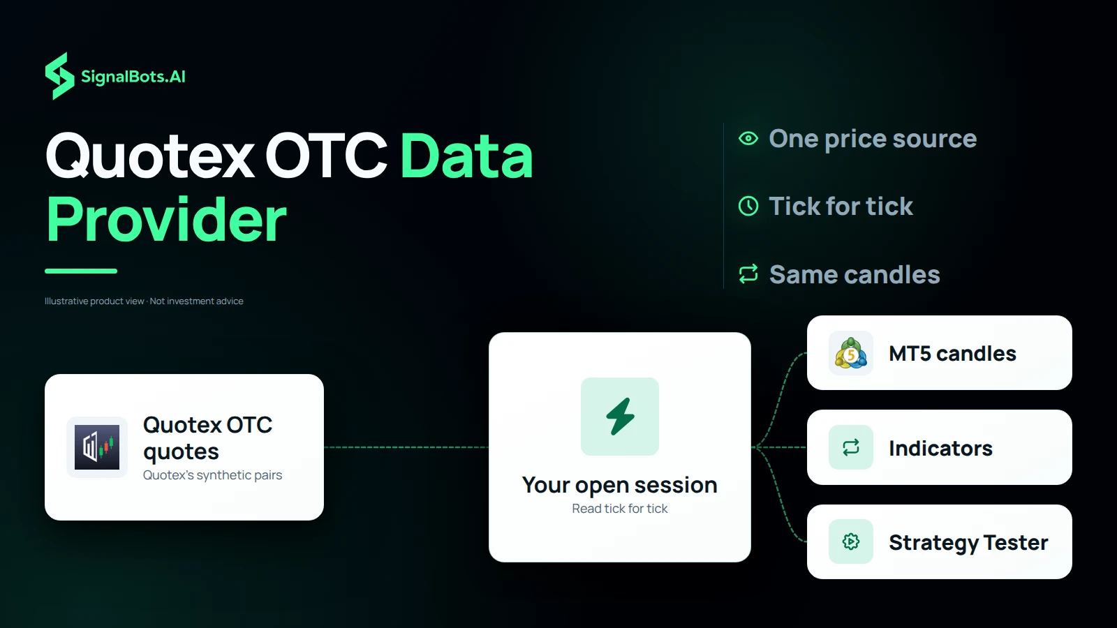 The trader's own open Quotex session feeding a single price source that lands as MT5 candles, indicators and the Strategy Tester, read tick for tick.