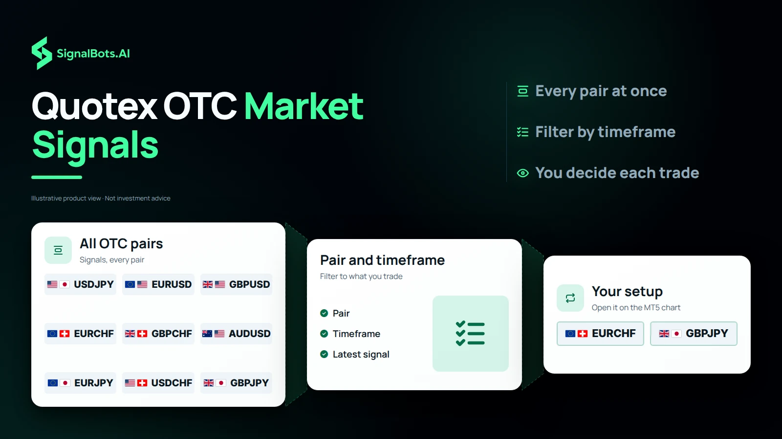 A funnel from every Quotex OTC pair's latest signals, through a pair-and-timeframe filter, down to the setups opened on the MT5 chart.
