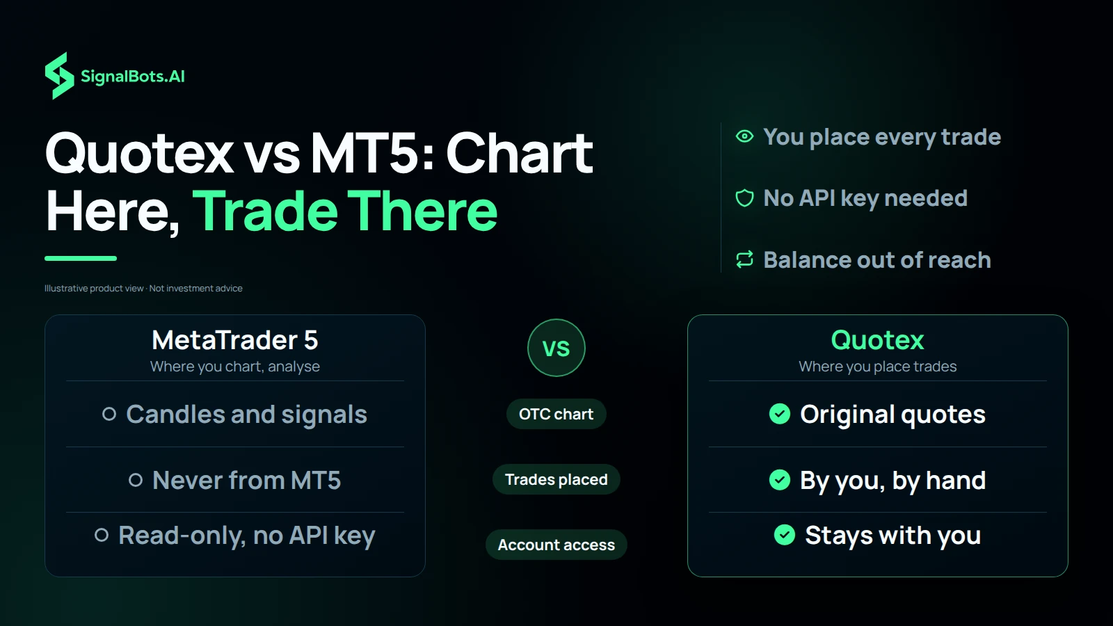 Two columns compare MetaTrader 5 (where you chart and analyse) with Quotex (where you place every trade), showing read-only access with no API key and account access that stays with you.