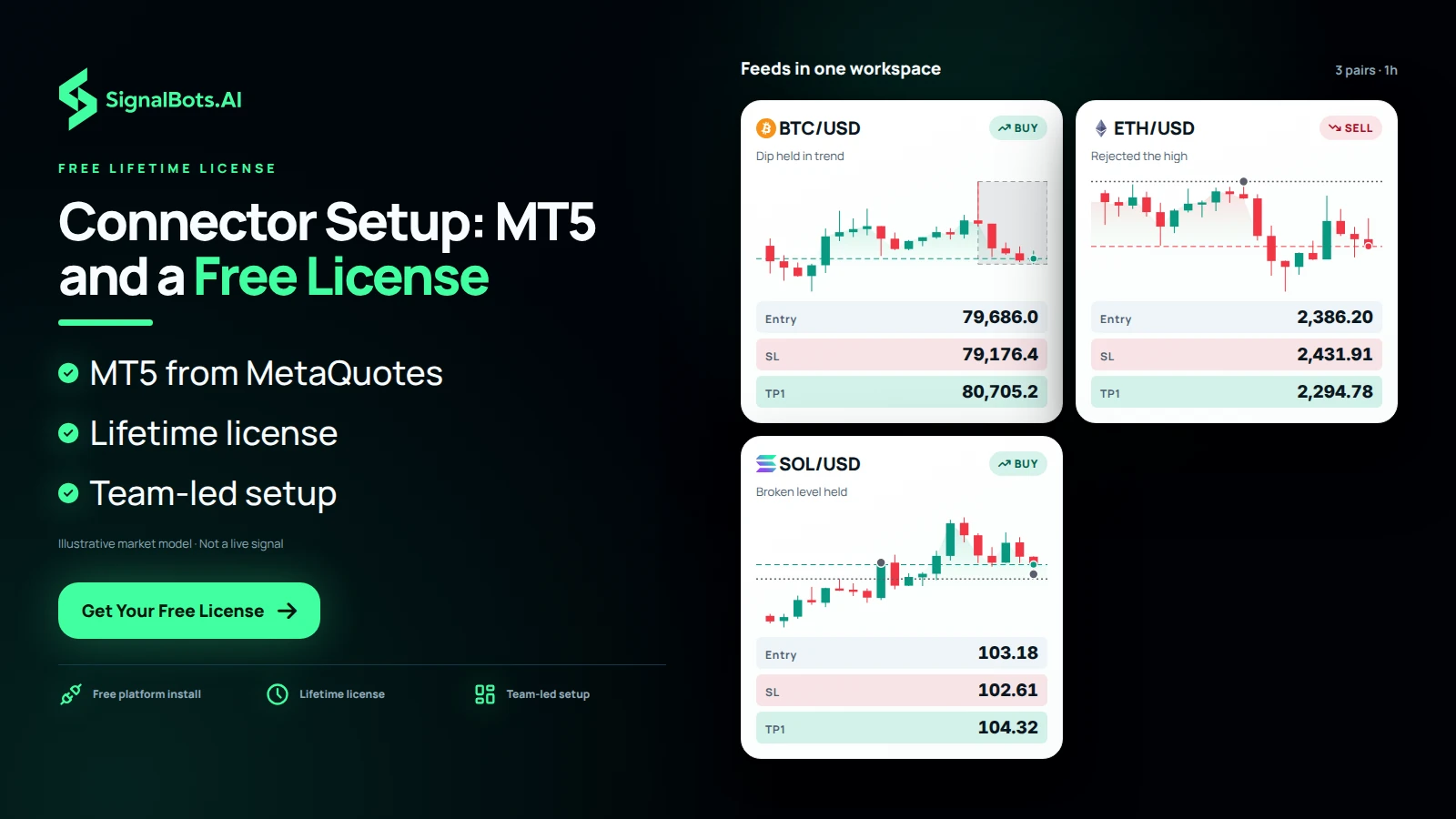A board titled Feeds in one workspace with three 1h crypto charts, BTCUSD, ETHUSD and SOLUSD, each marked up as the trader's own analysis, showing the workspace once MetaTrader 5 and the connector are set up.