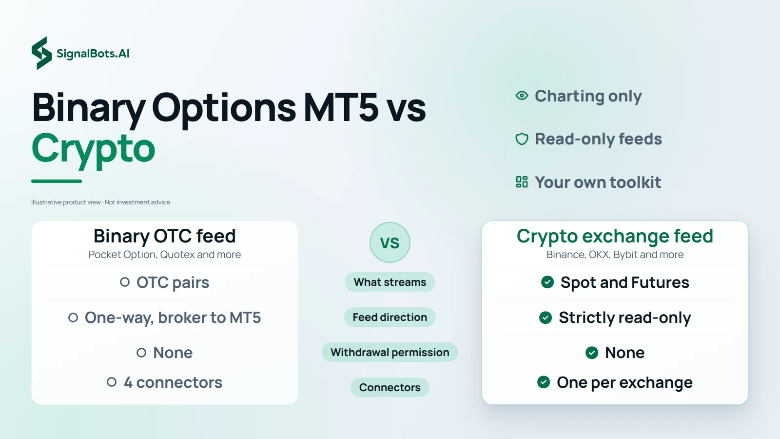 A two-column table with the binary OTC feed on the left and the crypto exchange feed on the right, comparing what streams, feed direction, withdrawal permission and how the connectors are split.