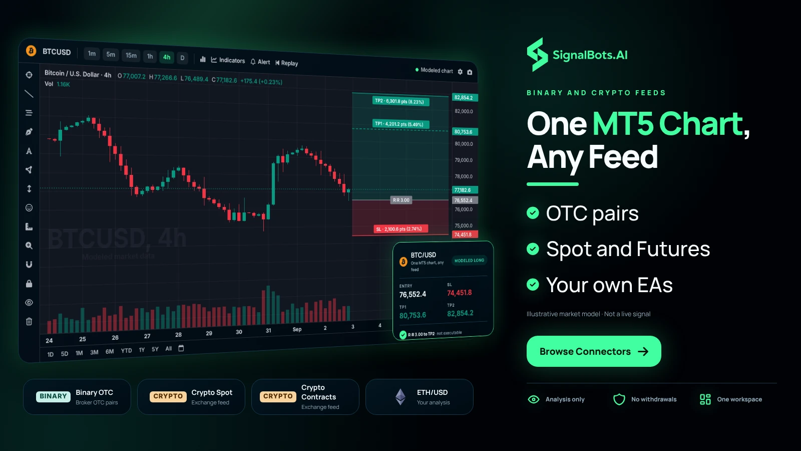 An MT5 terminal with one BTCUSD 4h chart marked up as the trader's own analysis, beside four cards naming what a connector can stream in: binary OTC pairs, crypto Spot, crypto Futures and ETHUSD.