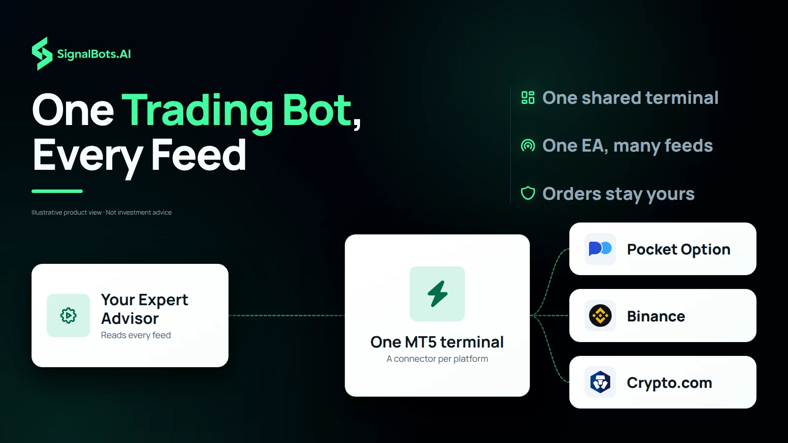 Your Expert Advisor as the source, one MT5 terminal as the hub, and three destination logos for Pocket Option, Binance and Crypto.com, showing a single EA reading each connected feed.