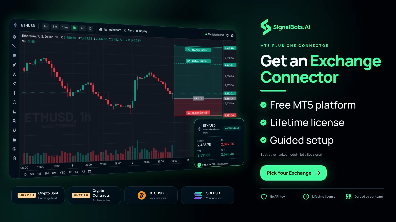 An MT5 terminal with one ETHUSD 1h chart read as the trader's first analysis, beside four cards for exchange markets (Crypto Spot, Crypto Contracts, BTCUSD, SOLUSD), showing the result of installing MT5 and adding a connector.