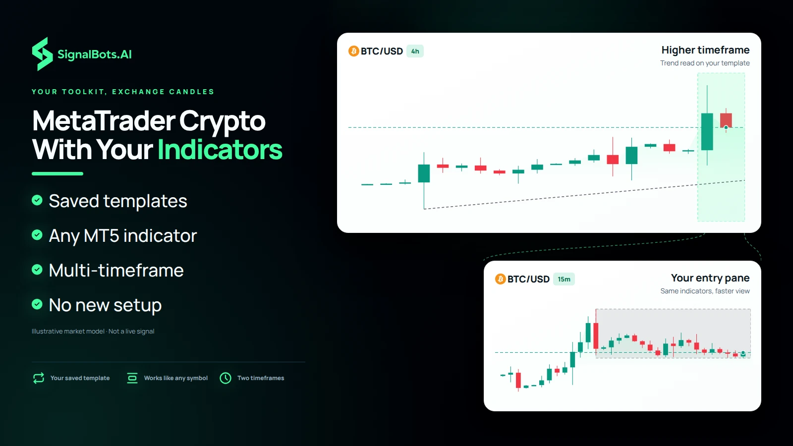 A BTCUSD 4h context pane with a bracket opening into a 15m pane, both drawn with the trader's own indicators and template, showing the same multi-timeframe workflow carried onto an exchange feed.