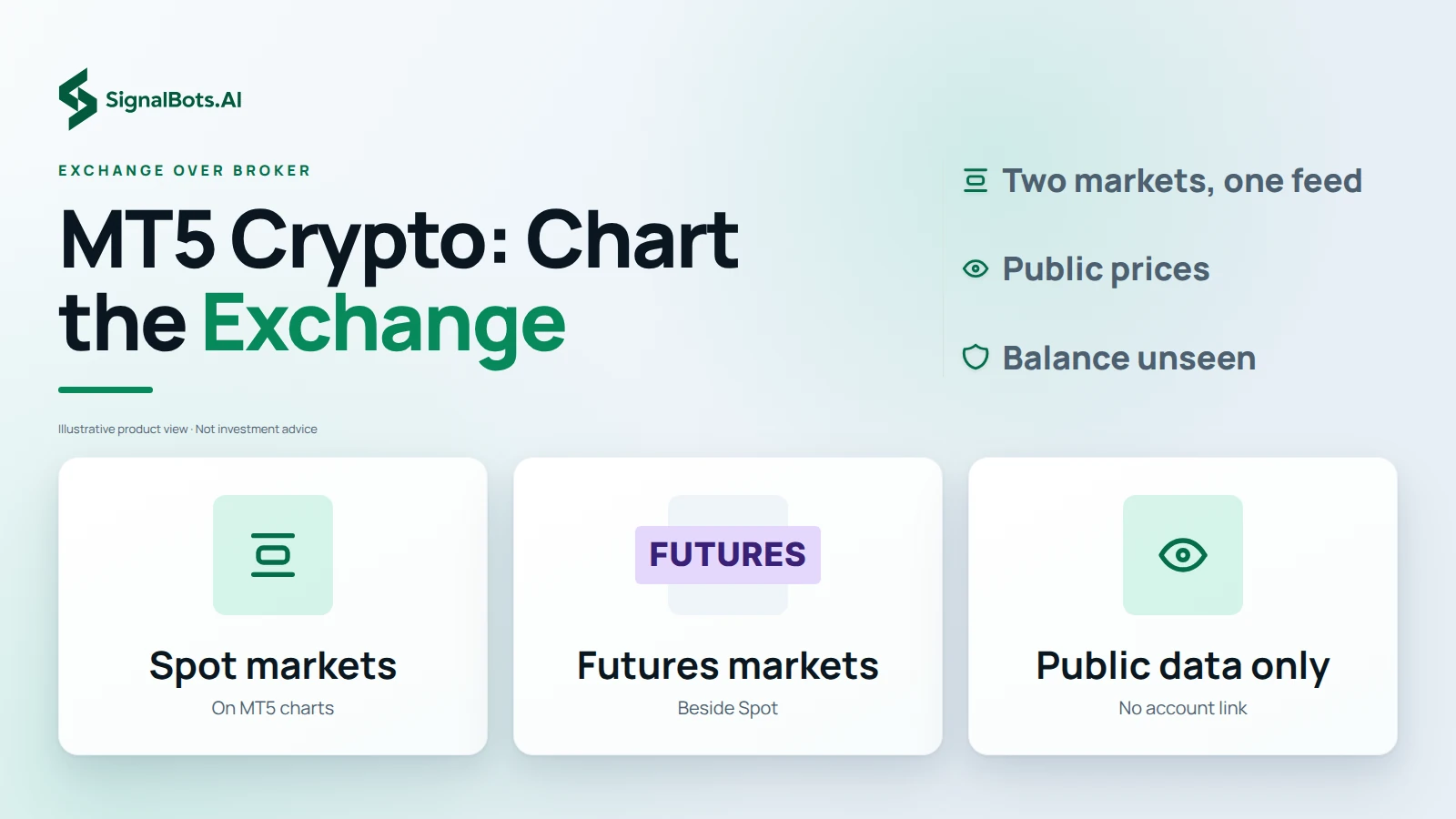 Three tiles, Spot markets, Futures markets and Public data only, each with a short detail, answering that an exchange's own markets come onto MT5 charts side by side from public prices.