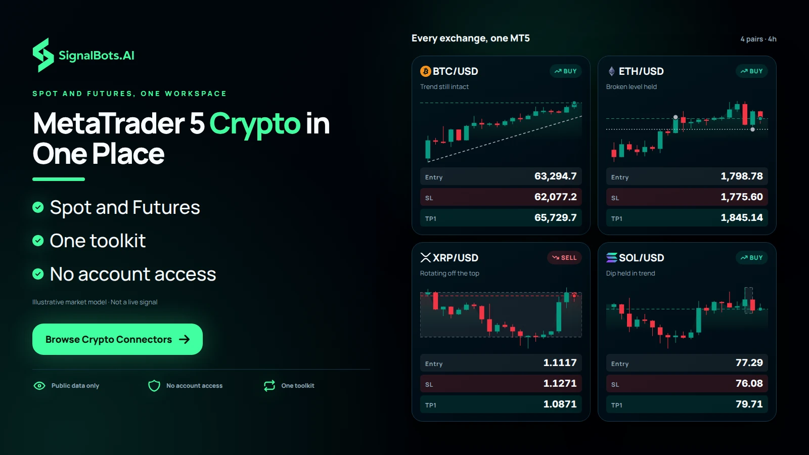 A board titled Every exchange, one MT5 with four 4h crypto charts (BTCUSD, ETHUSD, XRPUSD, SOLUSD), each read as the trader's own analysis, showing several exchange markets sitting in one MT5 workspace instead of separate exchange tabs.