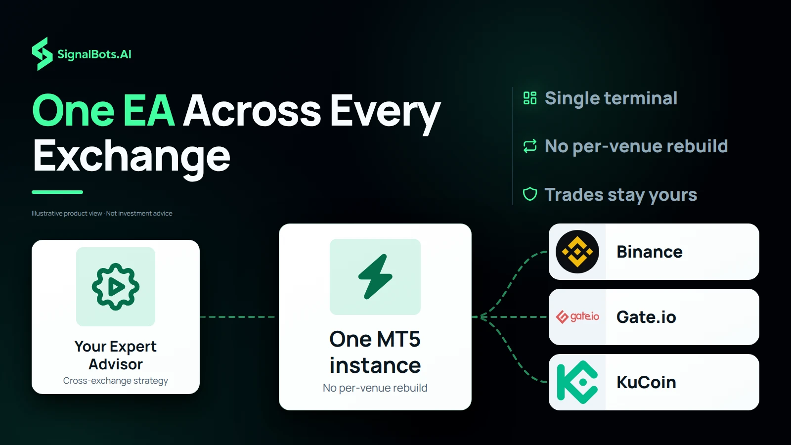 Your Expert Advisor as the source, one MT5 instance as the hub, and Binance, Gate.io and KuCoin logos as destinations, showing one EA reading several exchange feeds with no rebuild per venue and no order routing.