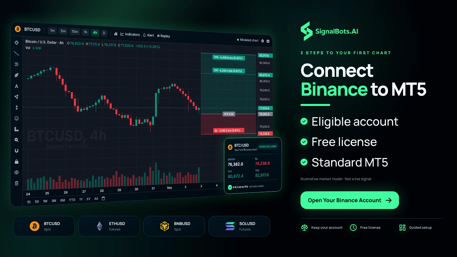An MT5 terminal with one BTCUSD 4h chart titled Your first Binance chart, beside four cards for BTCUSD Spot, ETHUSD Futures, BNBUSD Spot and SOLUSD Futures, showing what you read once setup is done.