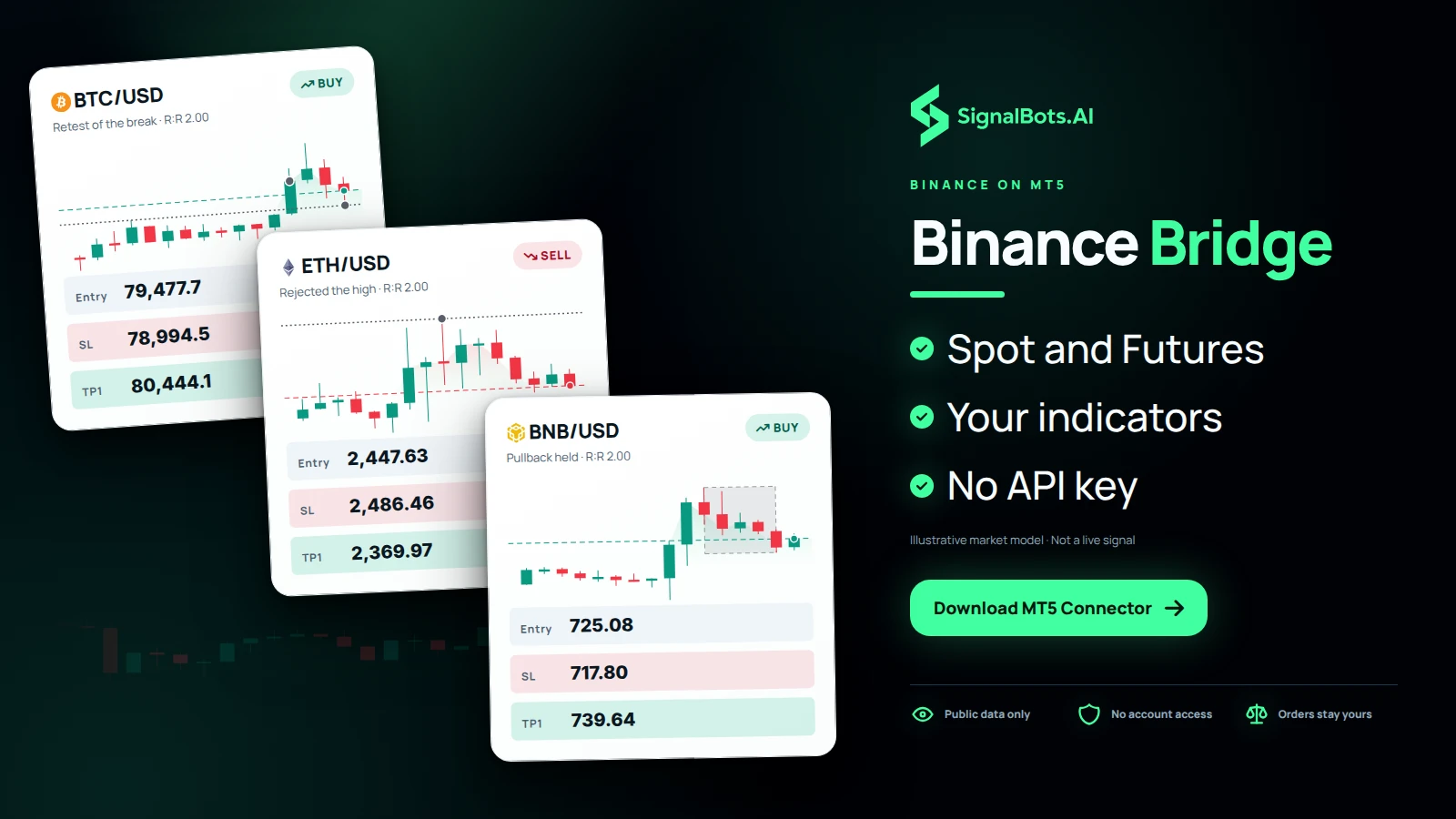 A BNBUSD 1h candle field with three layered signal cards for BTCUSD long, ETHUSD short and BNBUSD long, showing Binance Spot and Futures markets in MT5 with our signals on the chart.