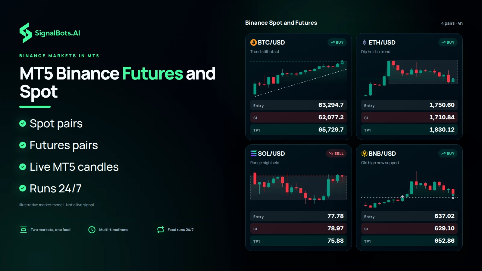 A board titled Binance Spot and Futures with four 4h crypto charts (BTCUSD, ETHUSD, SOLUSD, BNBUSD), each with its own candles and plan, showing both Binance markets available in one terminal.