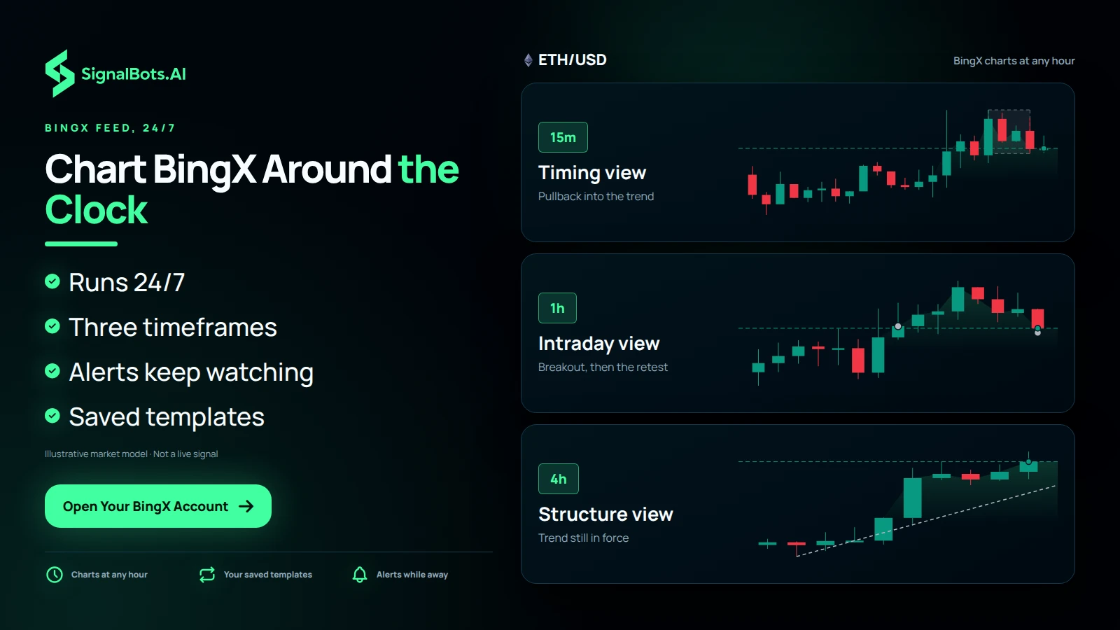 One ETHUSD long read on three rungs, 15m for timing, 1h for the breakout and retest, 4h for the trend, titled BingX charts at any hour, showing a multi-timeframe view that keeps running overnight.
