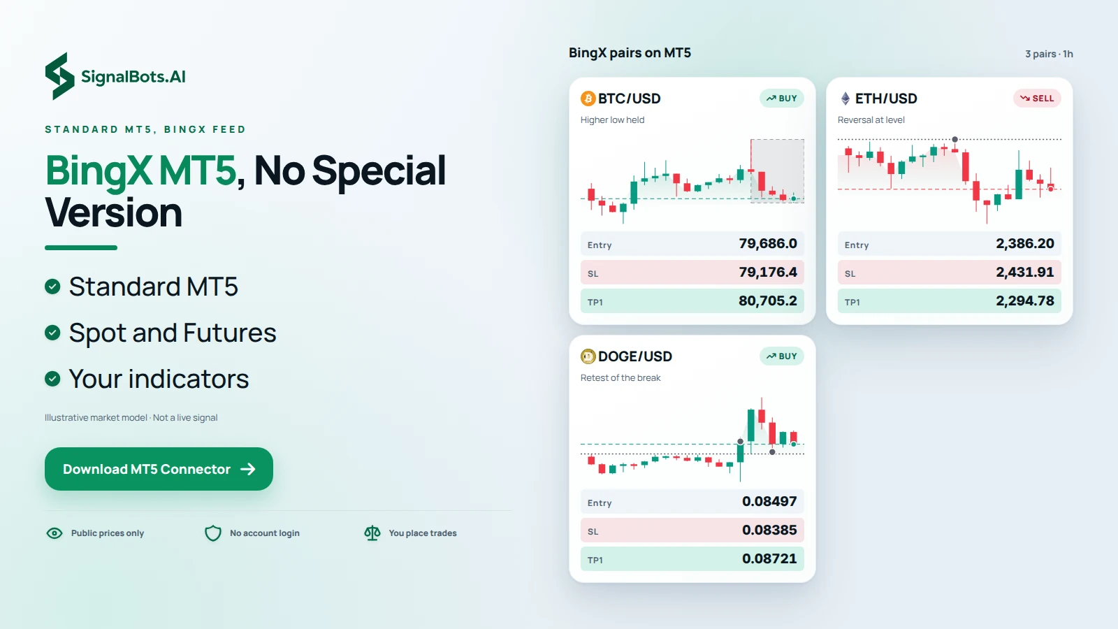 A board titled BingX pairs on MT5 with three 1h charts (BTCUSD long, ETHUSD short, DOGUSD long), each with its own plan, showing BingX Spot and Futures candles in a standard MT5 layout.