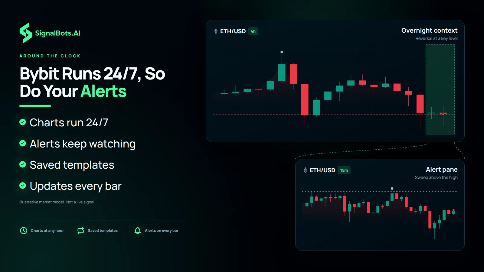 An ETHUSD 4-hour context pane marking a reversal at a level opens into a 15-minute alert pane where a sweep above the high sets up the short, showing both views still updating overnight.