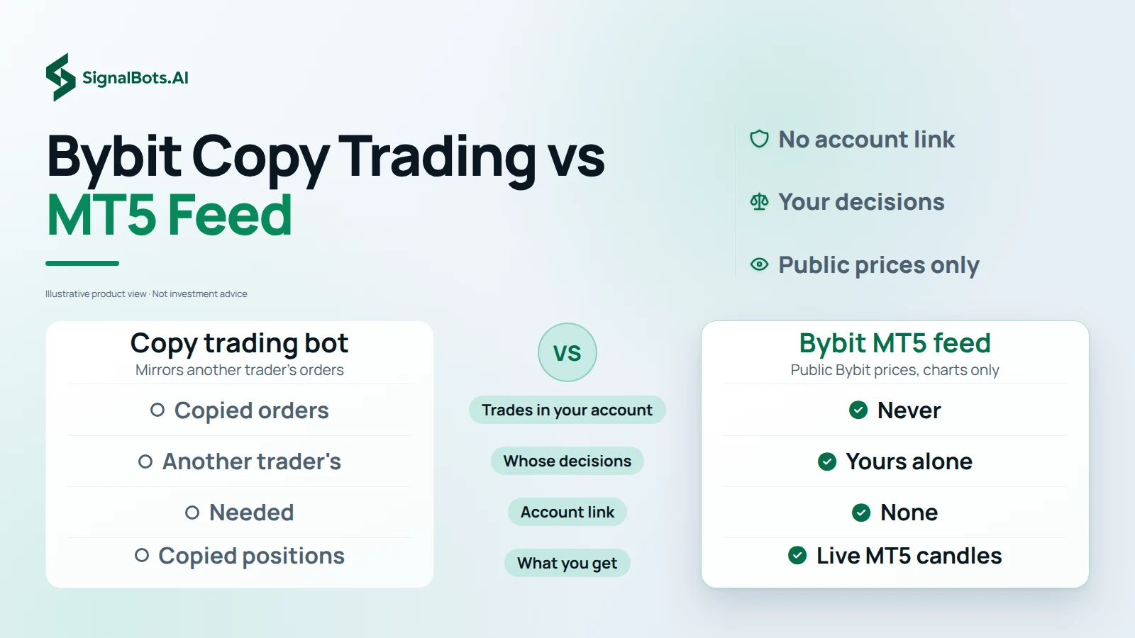 Two columns set a generic copy trading bot against the Bybit MT5 feed: whether trades land in your account, whose decisions they are, whether an account link is needed and what you get on screen.