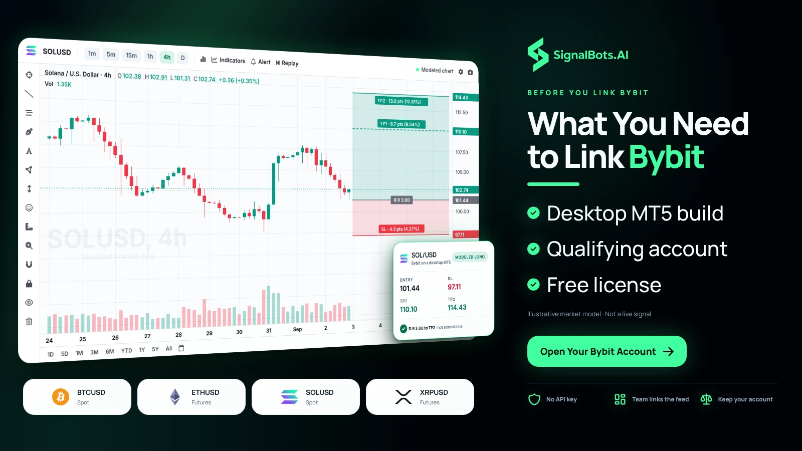 A desktop MT5 terminal showing a first SOLUSD 4-hour chart from the Bybit feed with a long plan, beside four market cards for Bybit Spot and Futures pairs.