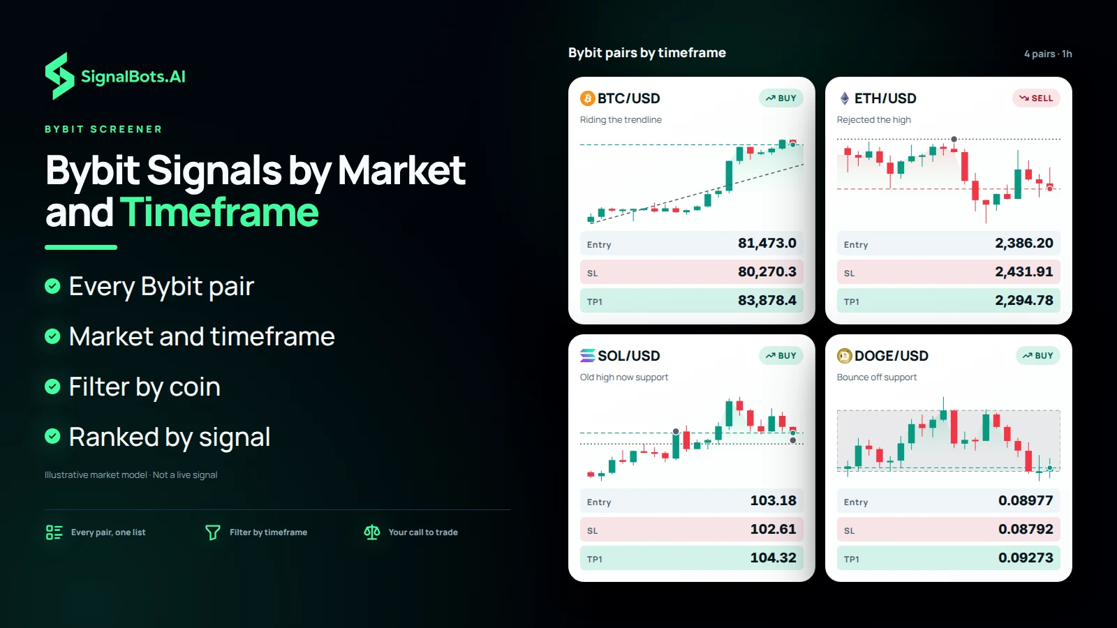 A board of four crypto pairs on the 1-hour timeframe, each card its own Bybit chart with a signal direction and setup, standing in for the Screener list filtered by market and timeframe.