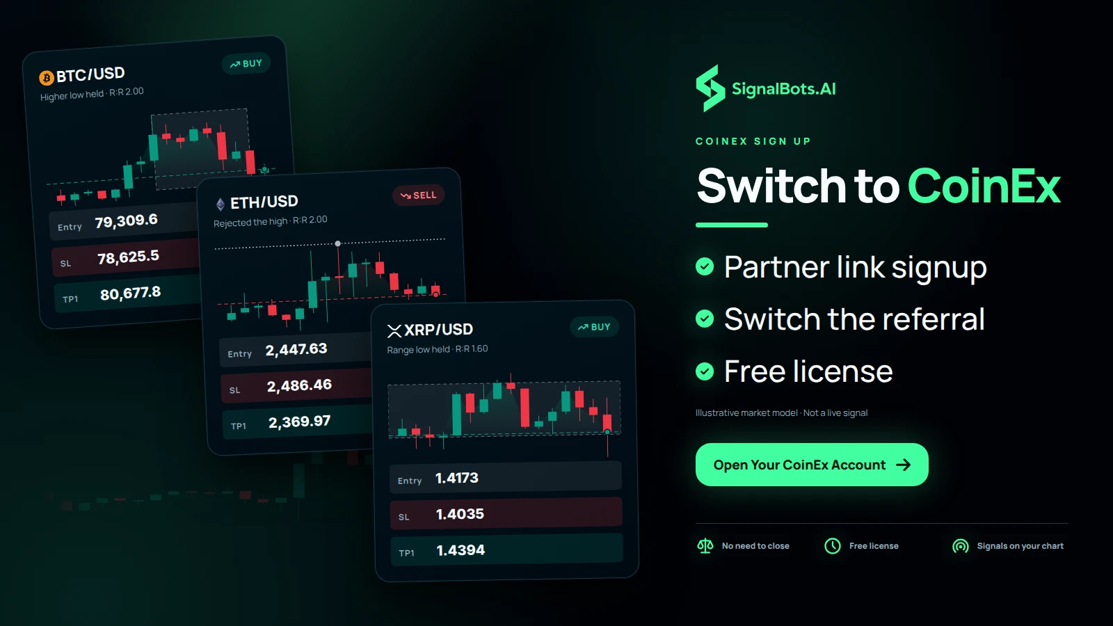 Three signal cards (BTCUSD long pullback, ETHUSD short reversal, XRPUSD long range rotation) layered over a SOLUSD 1-hour CoinEx candle field, showing what the free license opens.