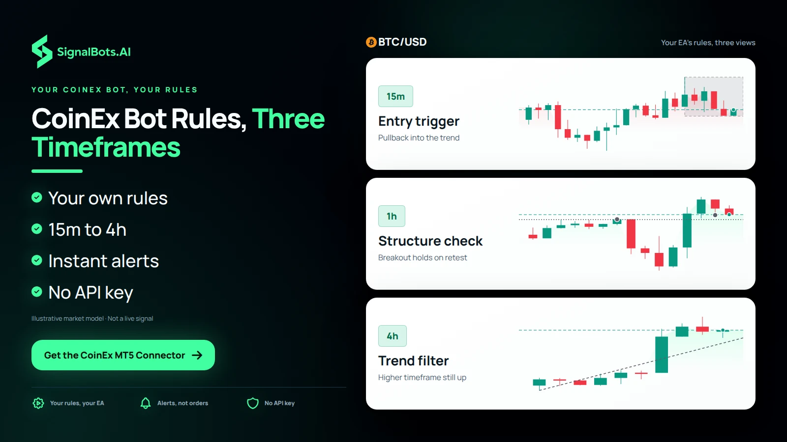 A BTCUSD ladder of 15-minute, 1-hour and 4-hour CoinEx charts, each rung showing the condition an EA checks there (pullback entry, breakout retest, trend filter).