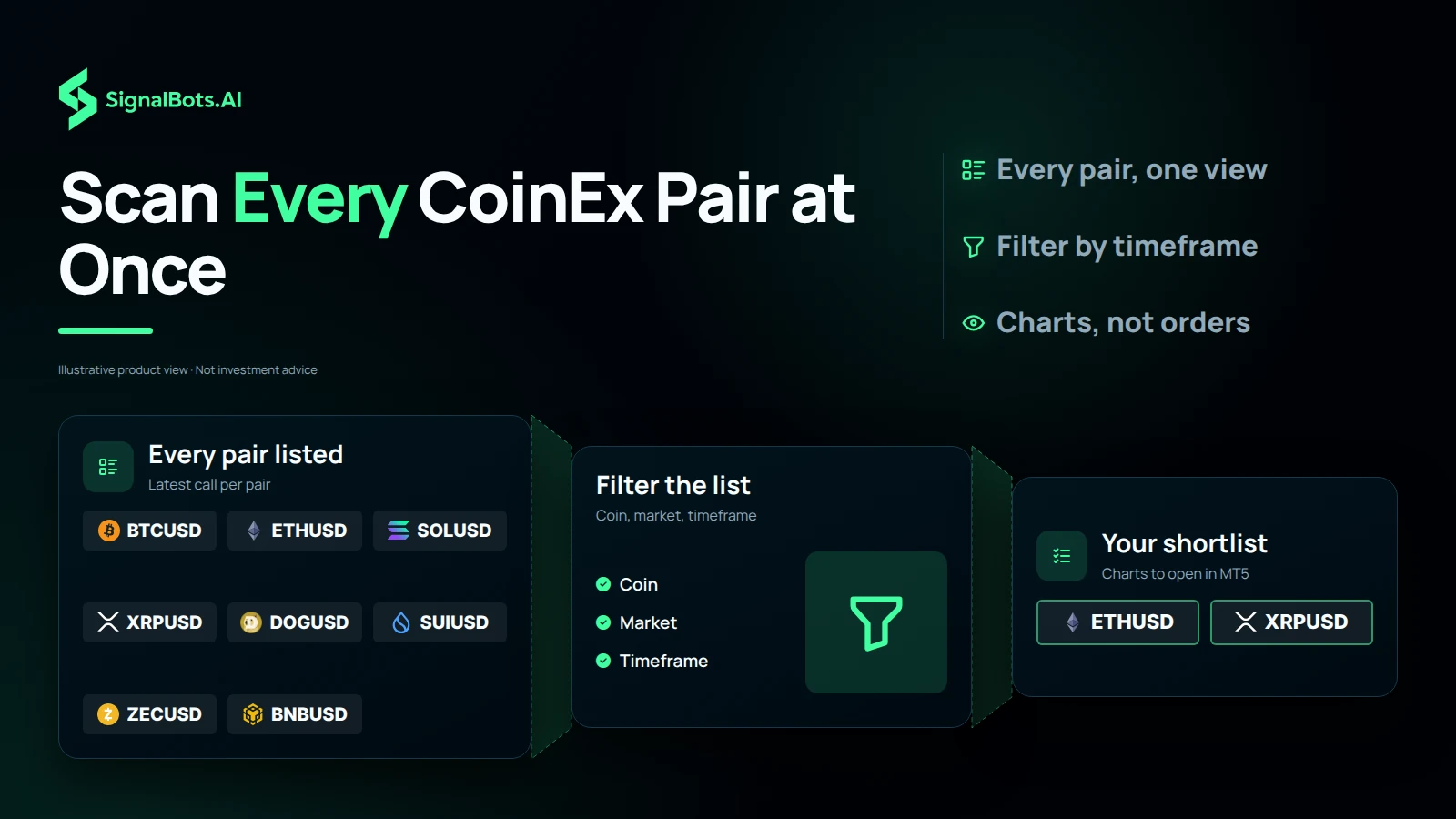 A watchlist of eight crypto pairs passes through filters for coin, market and timeframe and narrows to a two-pair shortlist, showing the Screener's latest call per pair replacing chart-by-chart flipping.